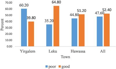 Knowledge, attitude, and practice toward COVID-19 transmission, prevention, and self-quarantine management among public servants in selected locations of the Sidama region, Southern Ethiopia: a multicenter cross-sectional study